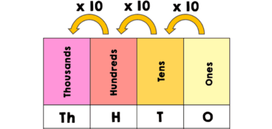 Brilliant Base 10 A Look Into Our Numerical System Mid State 